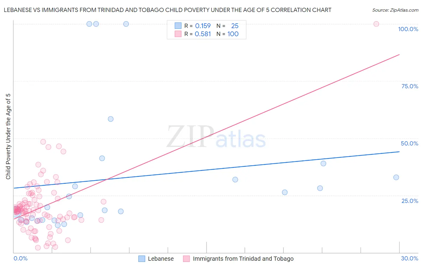 Lebanese vs Immigrants from Trinidad and Tobago Child Poverty Under the Age of 5