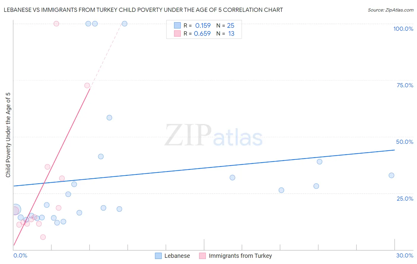 Lebanese vs Immigrants from Turkey Child Poverty Under the Age of 5