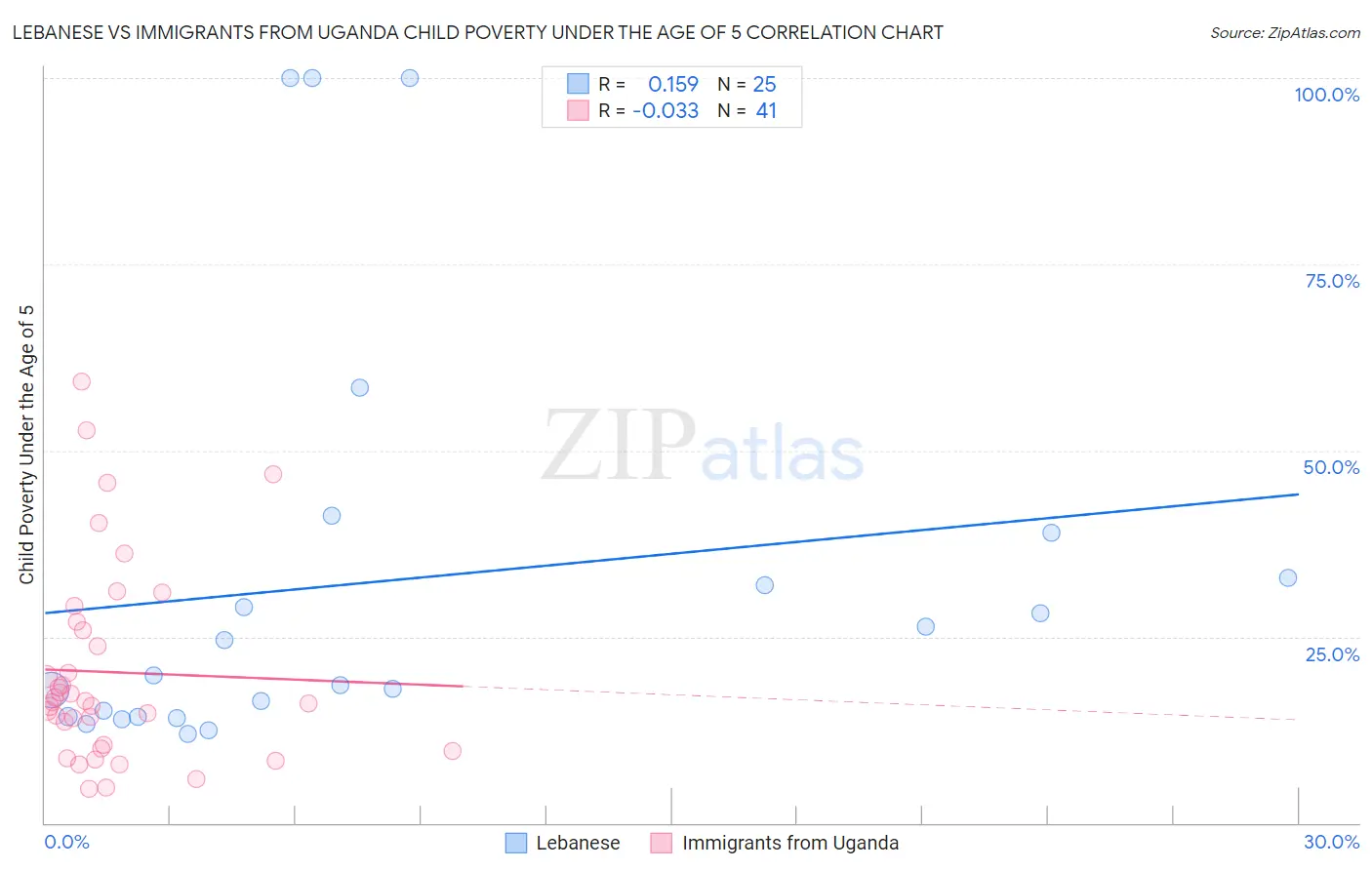 Lebanese vs Immigrants from Uganda Child Poverty Under the Age of 5