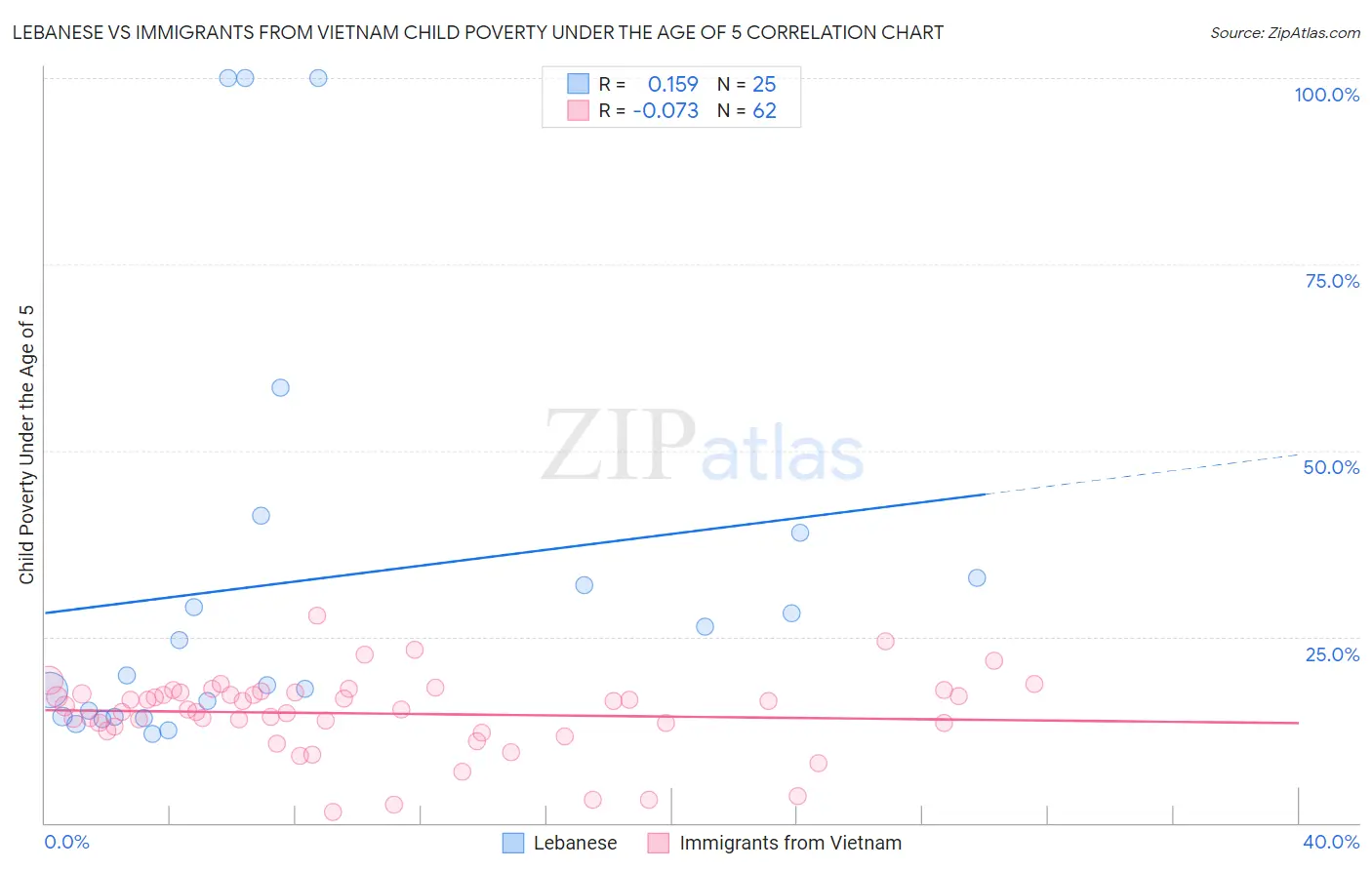 Lebanese vs Immigrants from Vietnam Child Poverty Under the Age of 5