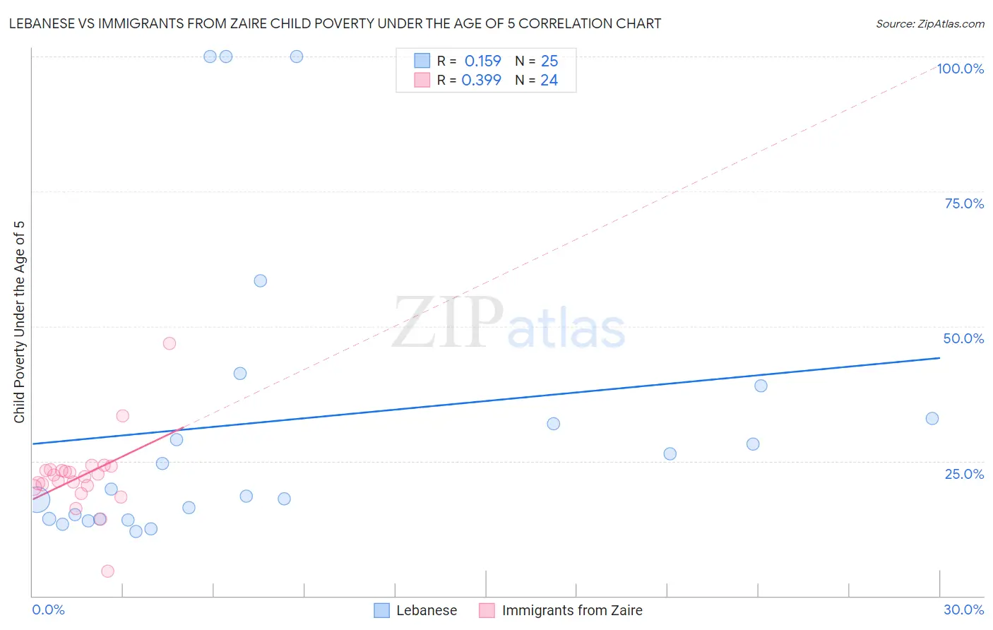 Lebanese vs Immigrants from Zaire Child Poverty Under the Age of 5