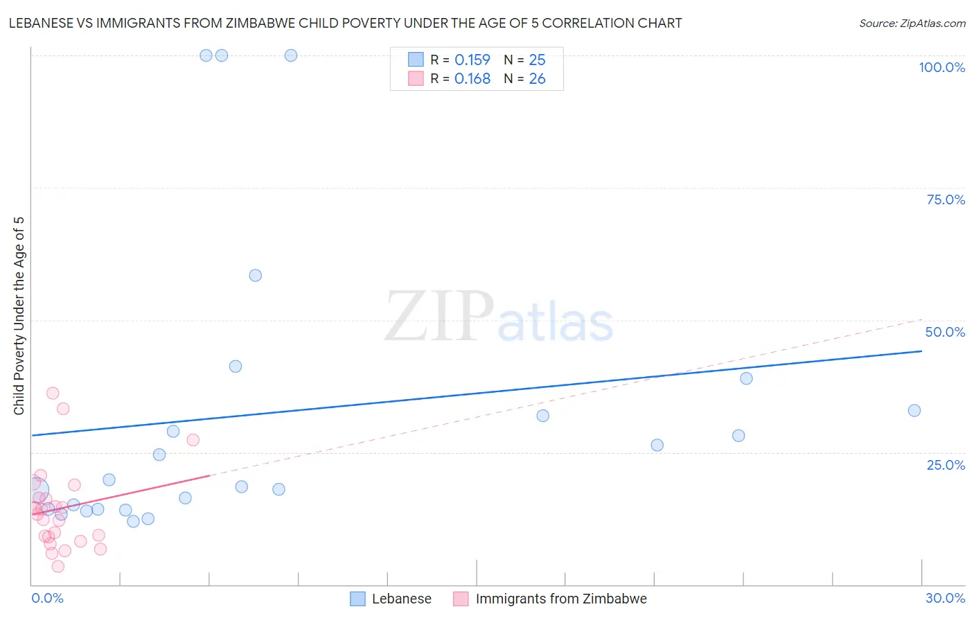 Lebanese vs Immigrants from Zimbabwe Child Poverty Under the Age of 5