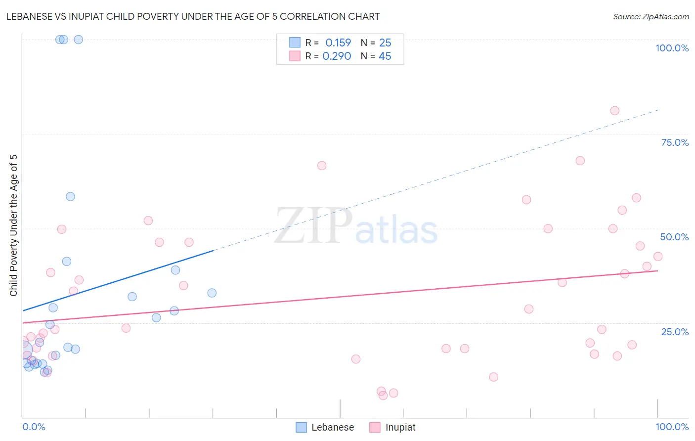 Lebanese vs Inupiat Child Poverty Under the Age of 5