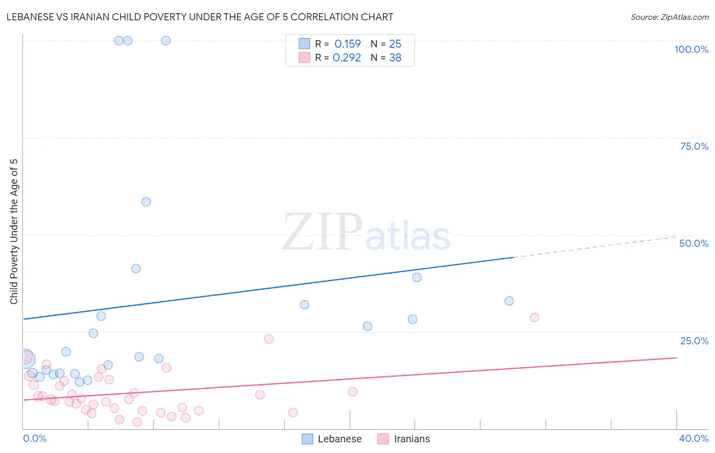 Lebanese vs Iranian Child Poverty Under the Age of 5