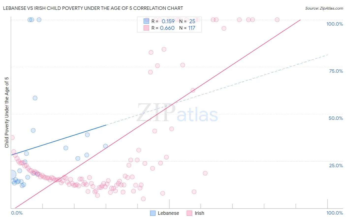 Lebanese vs Irish Child Poverty Under the Age of 5