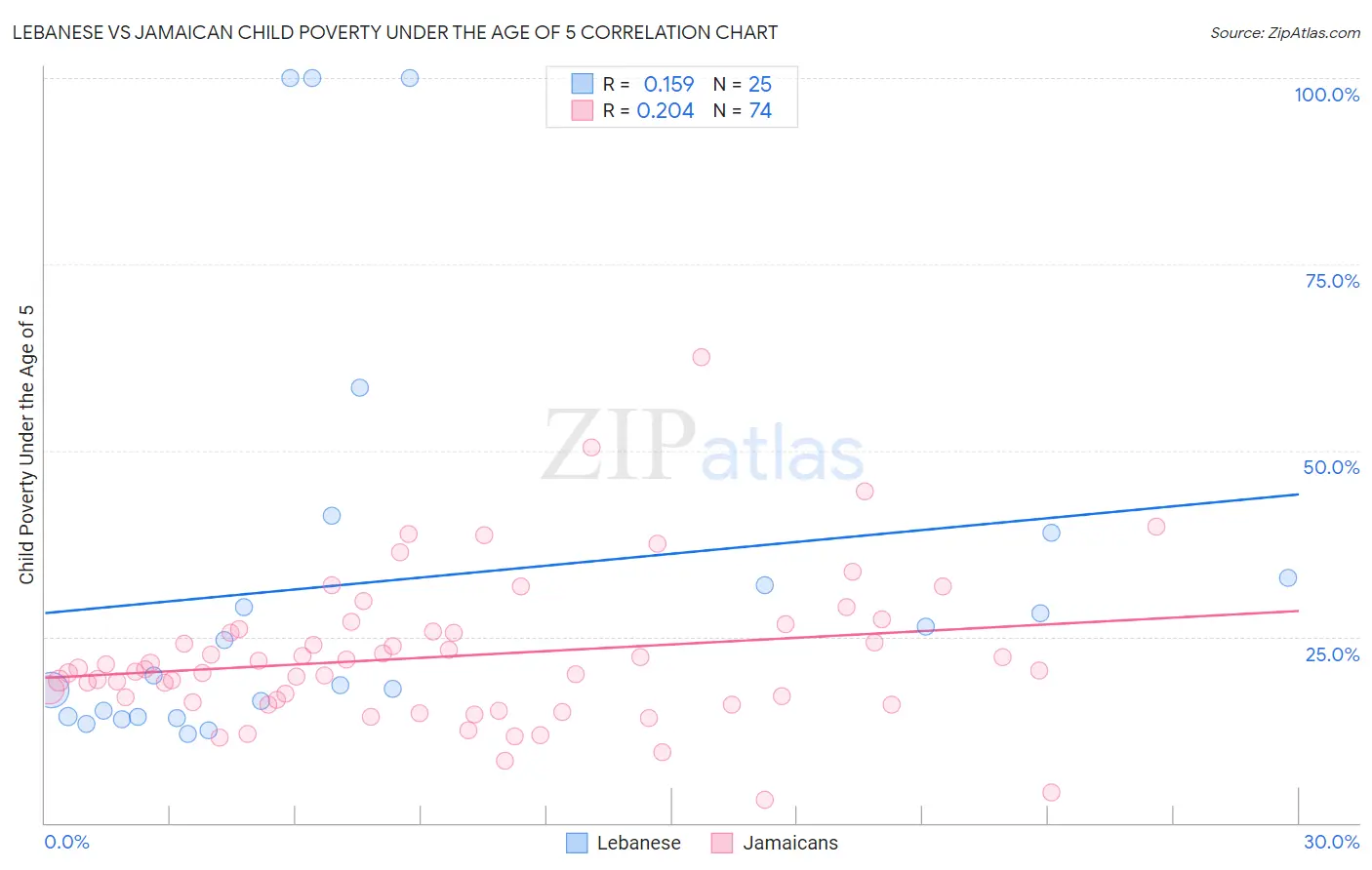 Lebanese vs Jamaican Child Poverty Under the Age of 5
