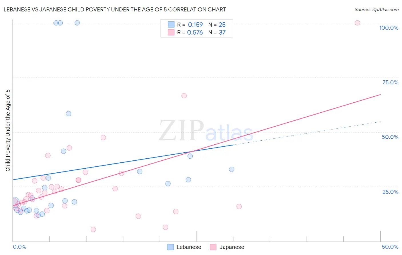 Lebanese vs Japanese Child Poverty Under the Age of 5