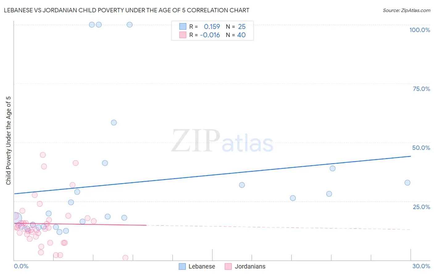 Lebanese vs Jordanian Child Poverty Under the Age of 5