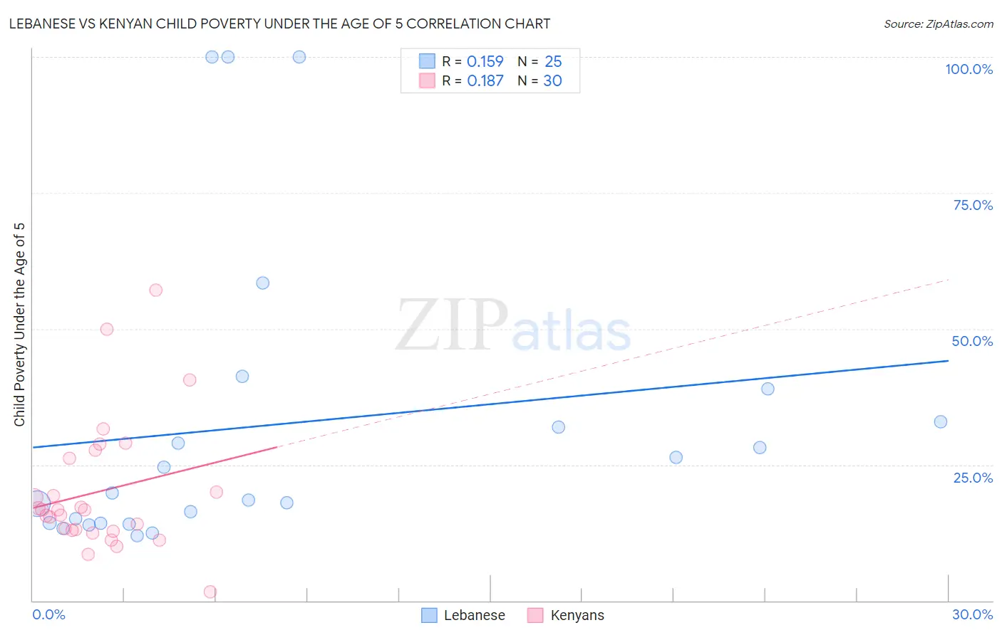 Lebanese vs Kenyan Child Poverty Under the Age of 5