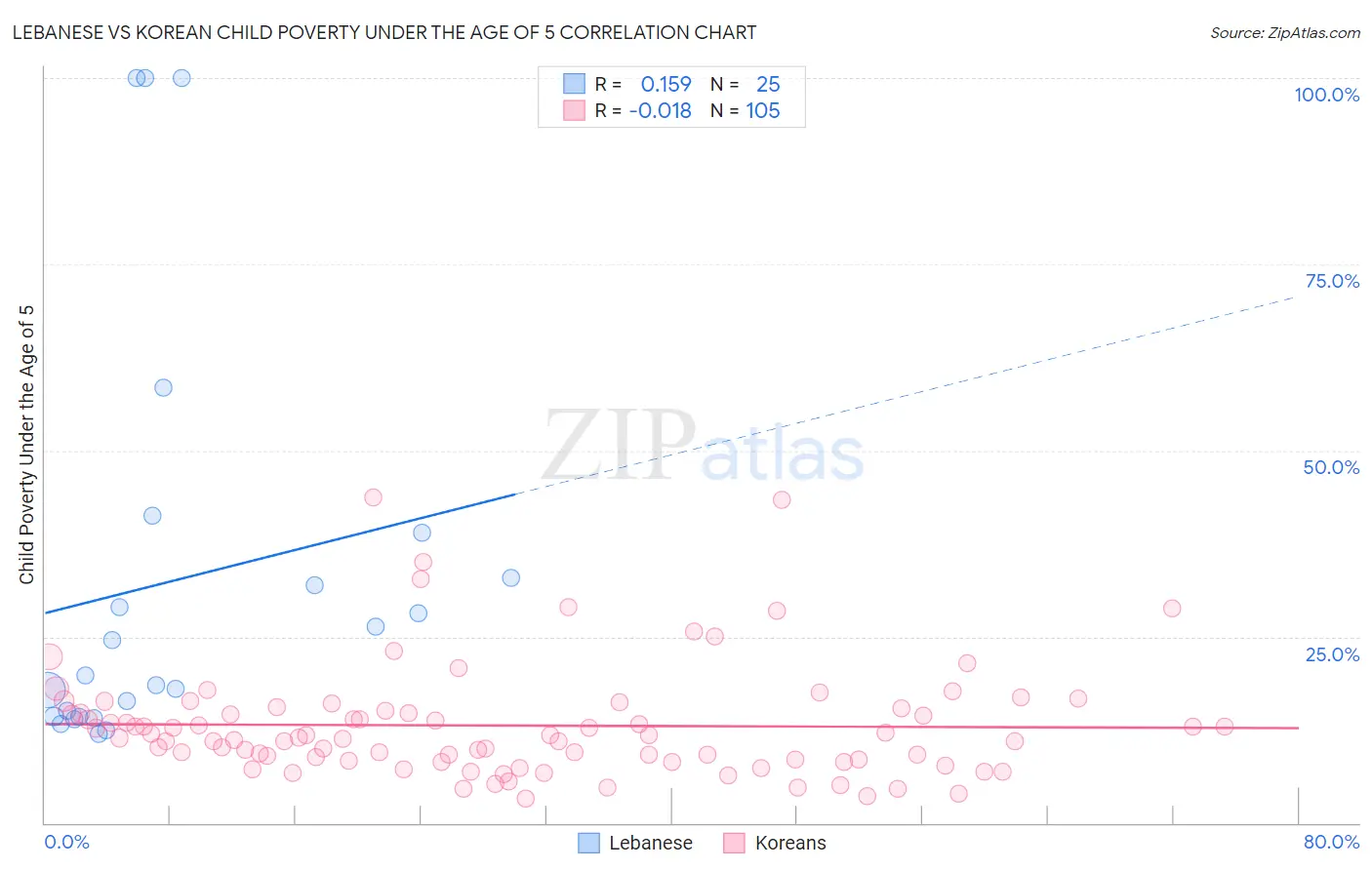 Lebanese vs Korean Child Poverty Under the Age of 5