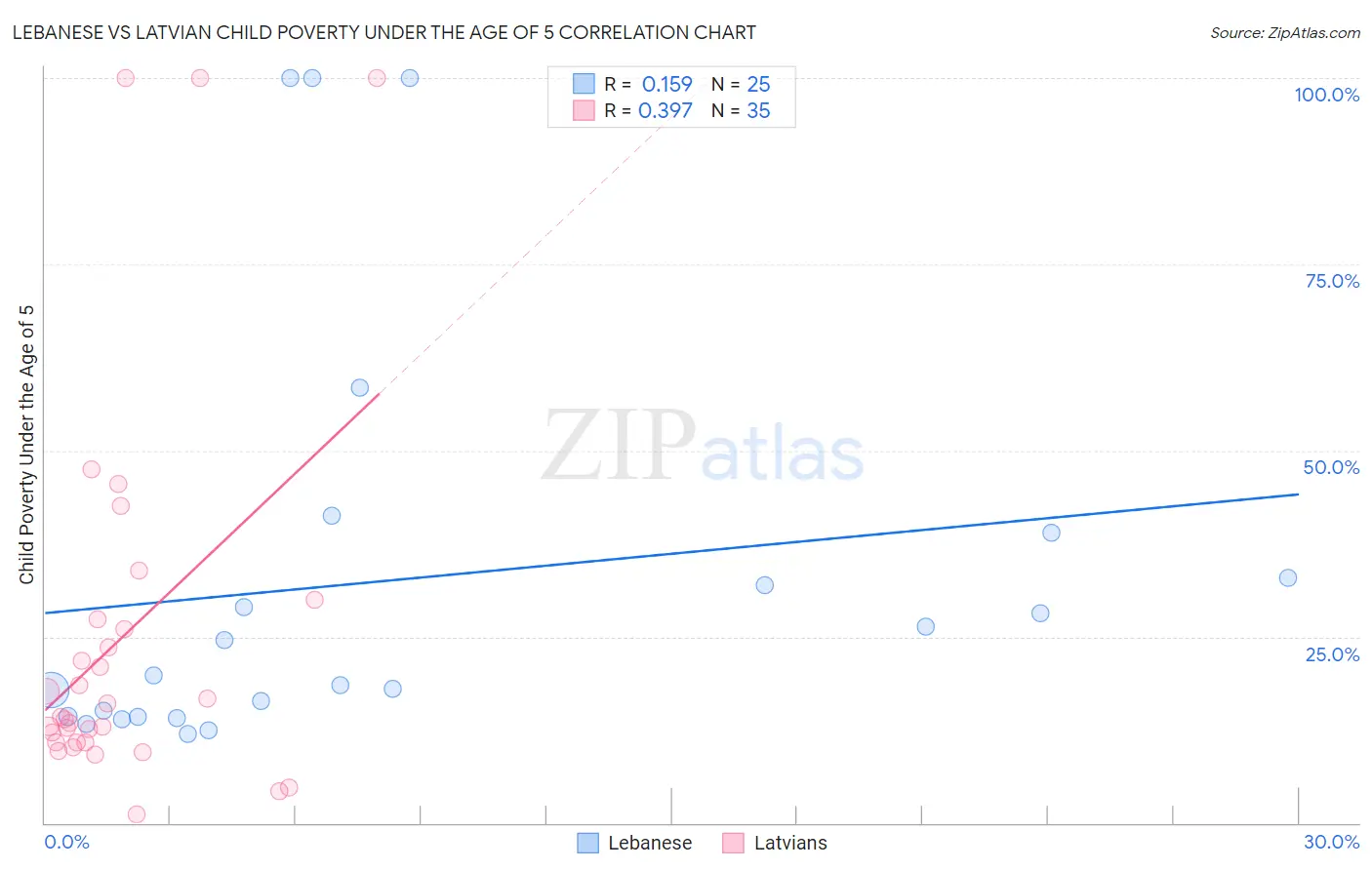 Lebanese vs Latvian Child Poverty Under the Age of 5