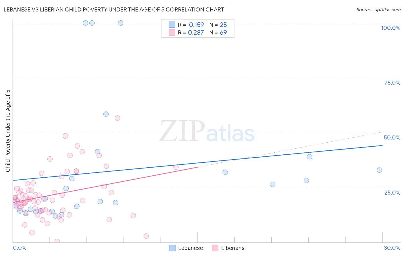 Lebanese vs Liberian Child Poverty Under the Age of 5