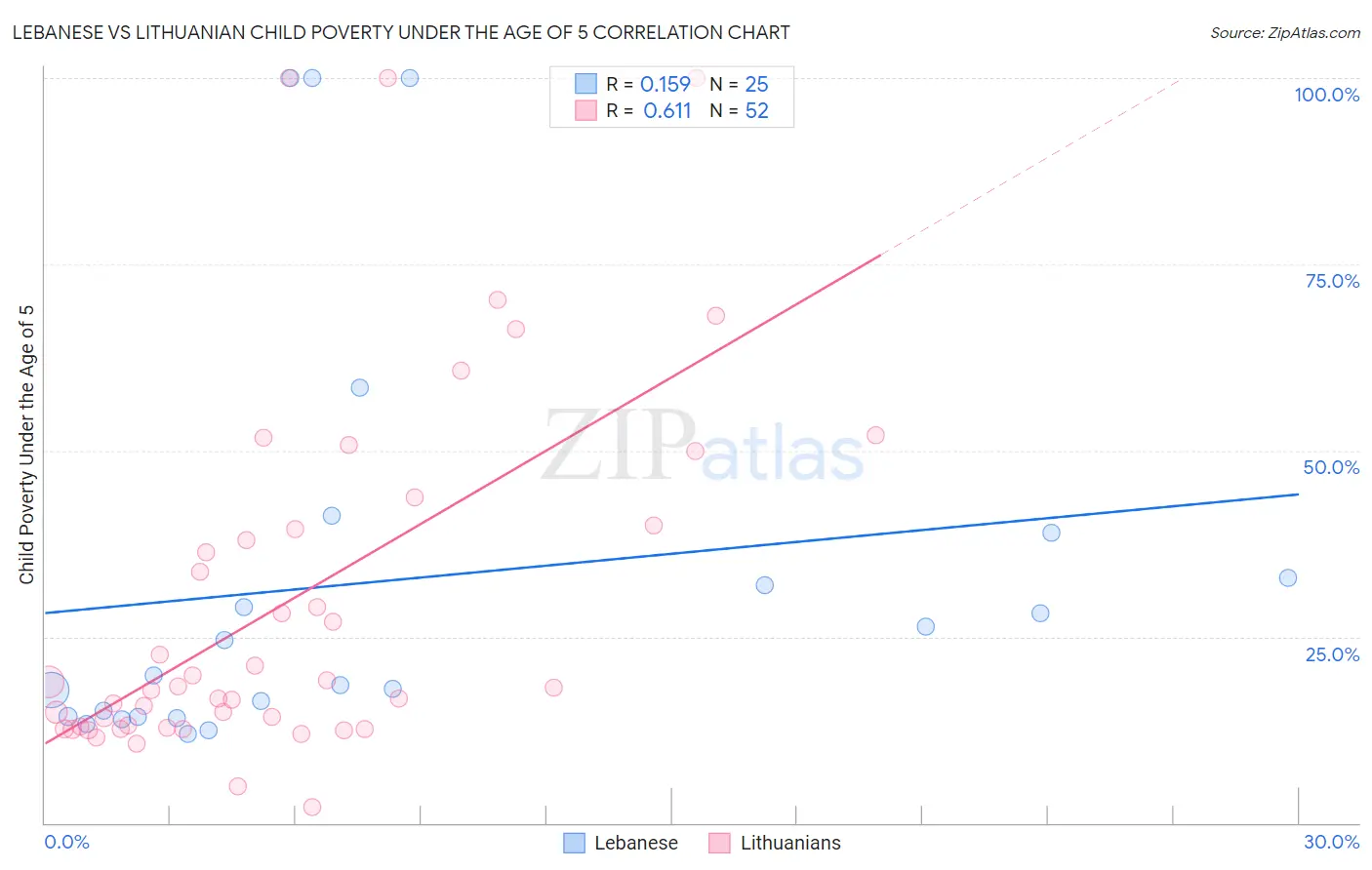 Lebanese vs Lithuanian Child Poverty Under the Age of 5