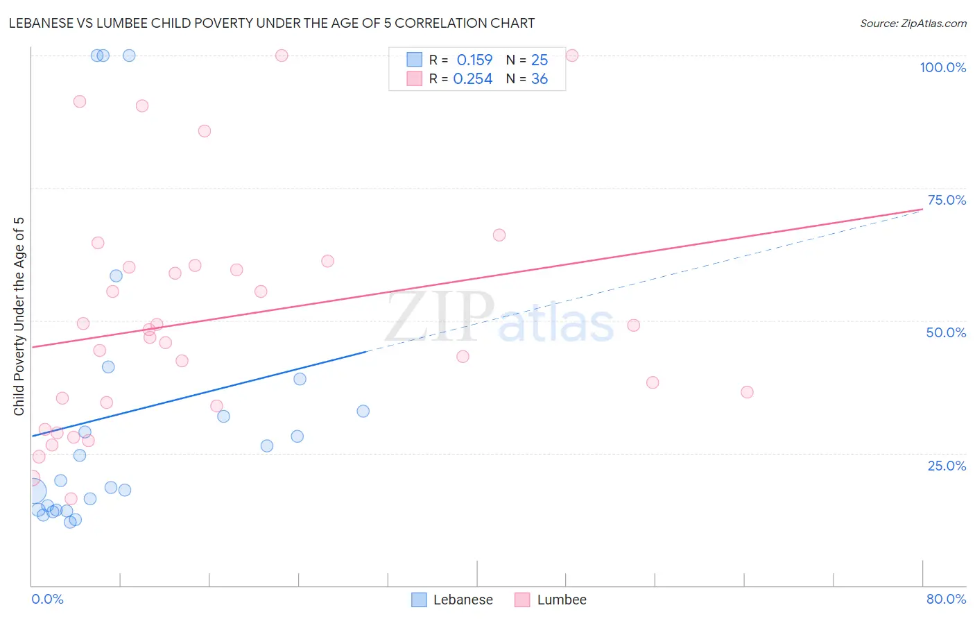 Lebanese vs Lumbee Child Poverty Under the Age of 5