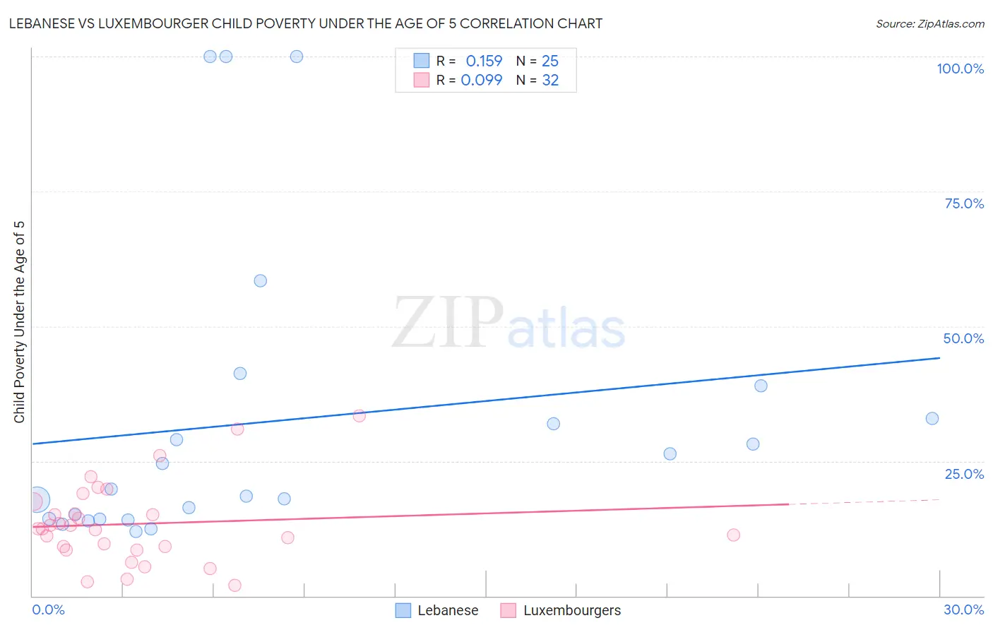 Lebanese vs Luxembourger Child Poverty Under the Age of 5