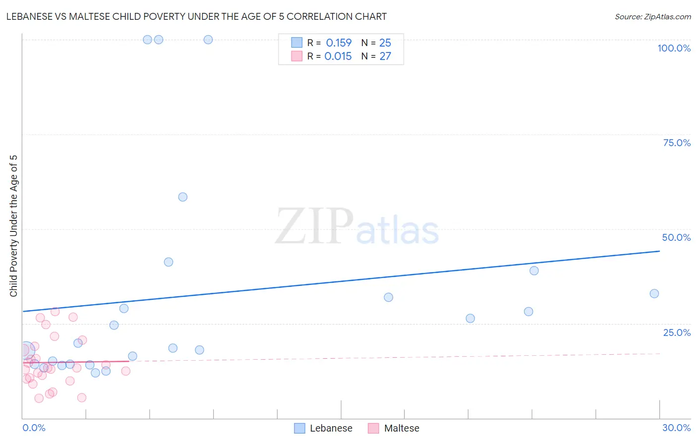 Lebanese vs Maltese Child Poverty Under the Age of 5