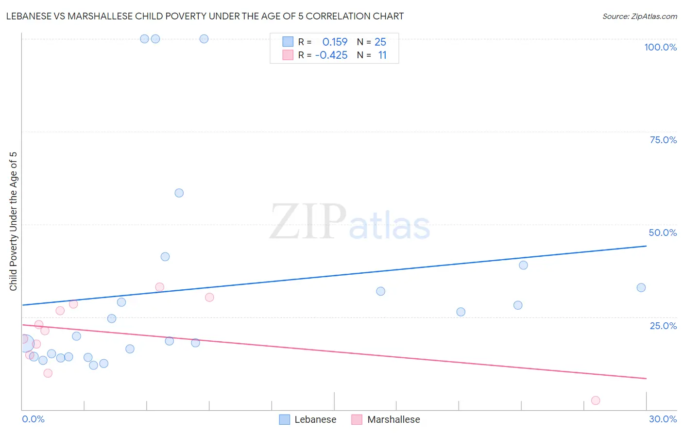 Lebanese vs Marshallese Child Poverty Under the Age of 5