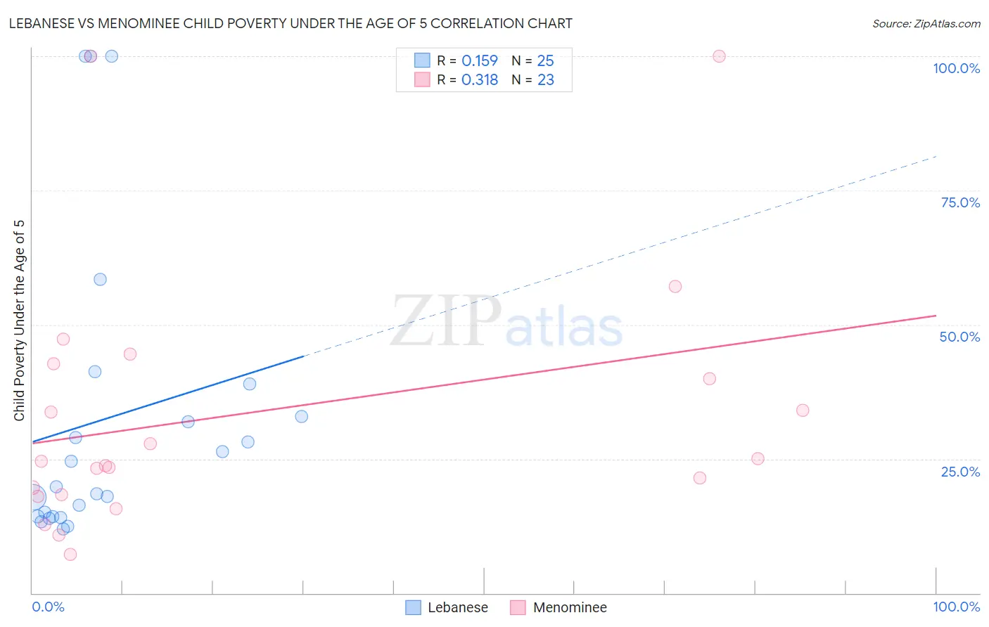 Lebanese vs Menominee Child Poverty Under the Age of 5