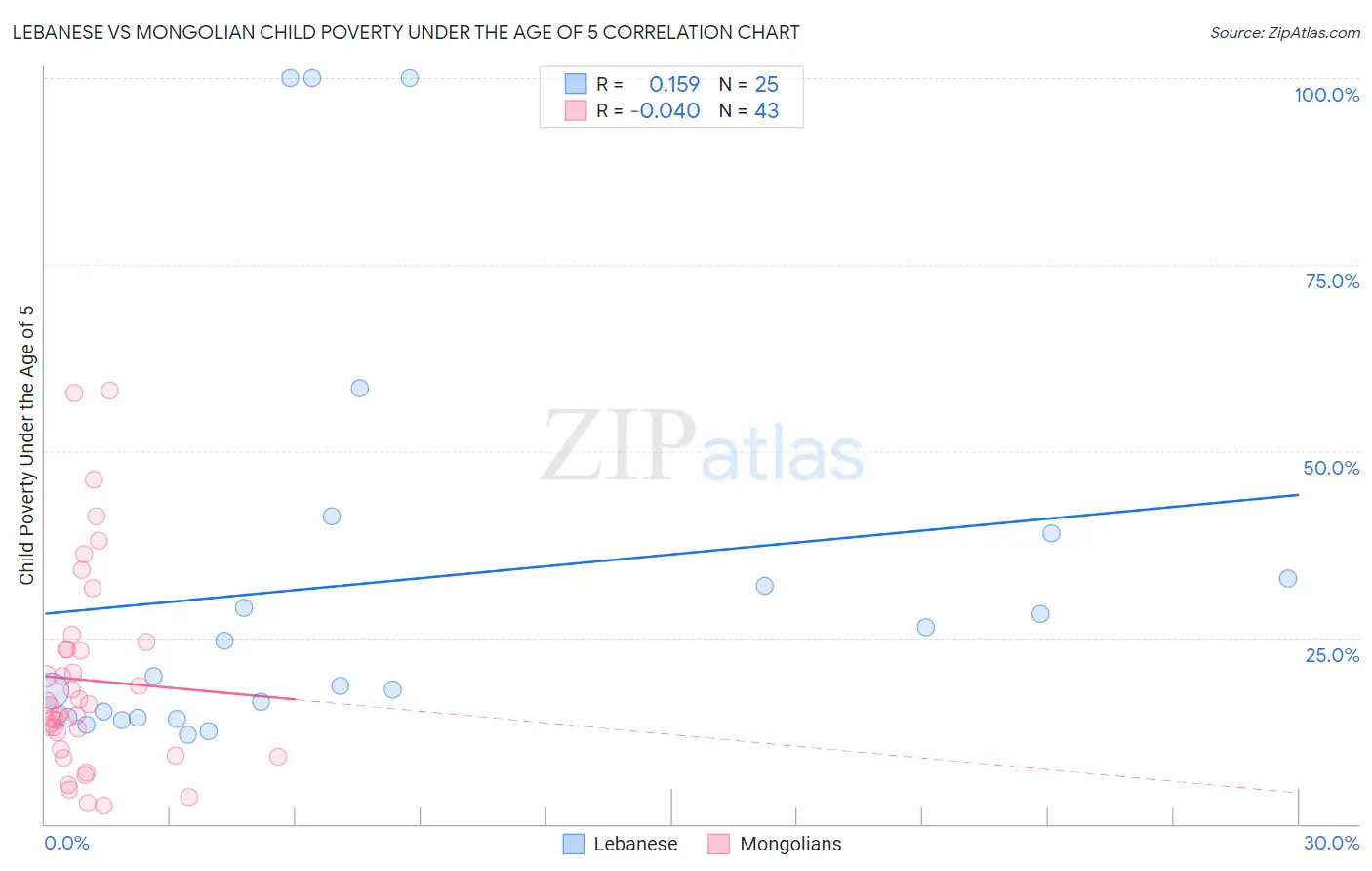 Lebanese vs Mongolian Child Poverty Under the Age of 5
