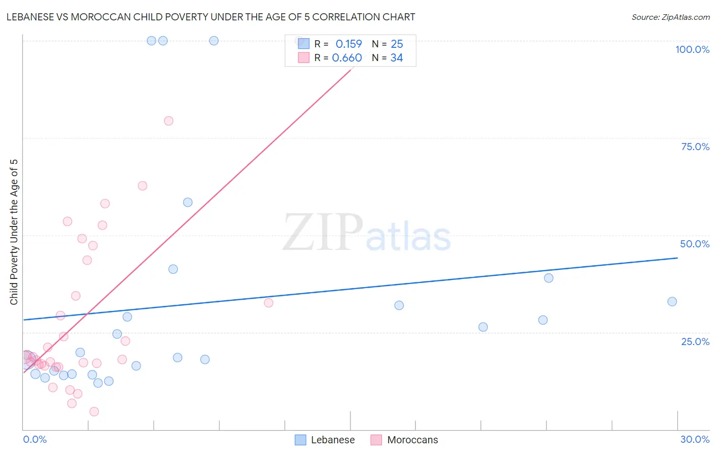 Lebanese vs Moroccan Child Poverty Under the Age of 5