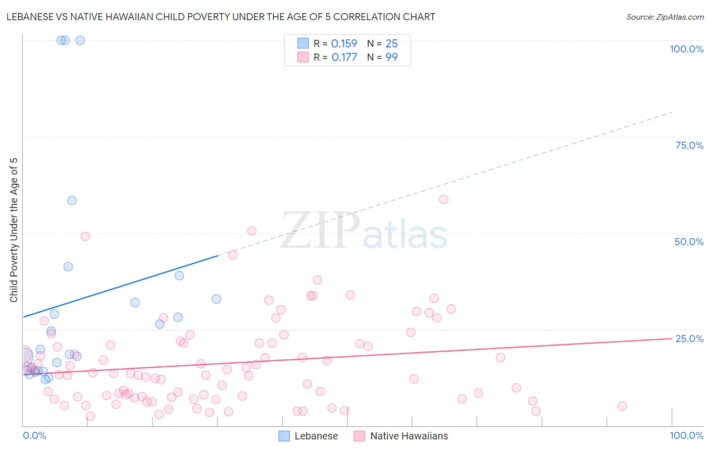 Lebanese vs Native Hawaiian Child Poverty Under the Age of 5