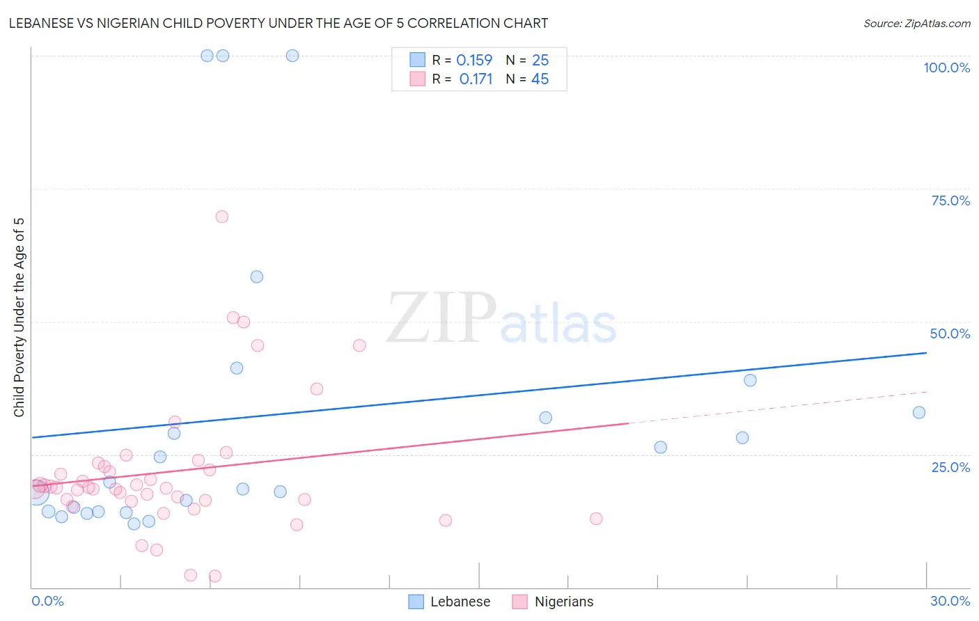 Lebanese vs Nigerian Child Poverty Under the Age of 5