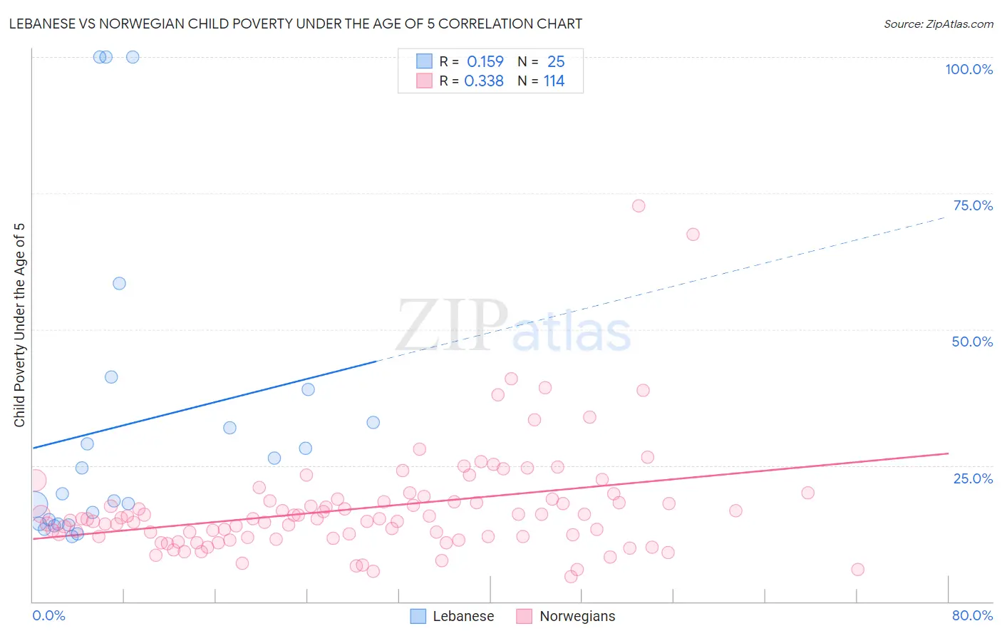 Lebanese vs Norwegian Child Poverty Under the Age of 5