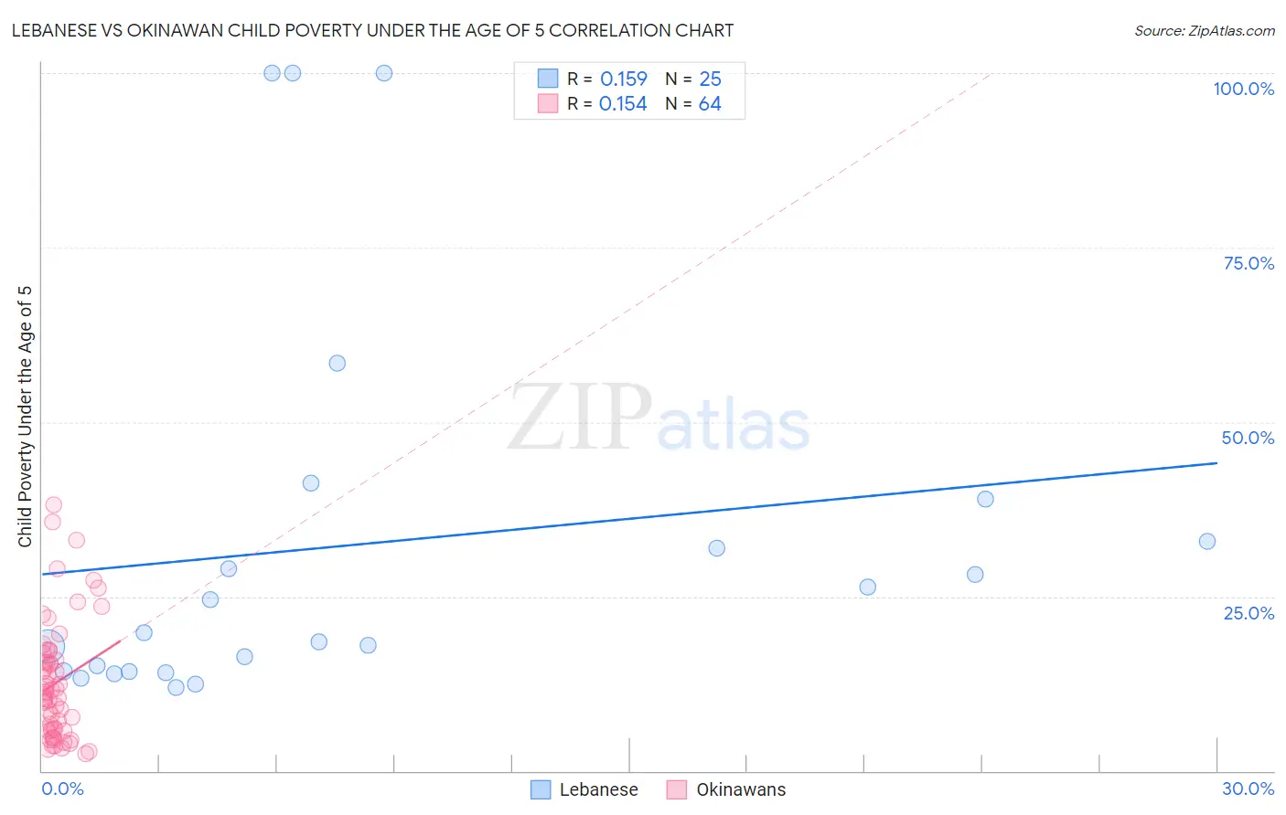 Lebanese vs Okinawan Child Poverty Under the Age of 5