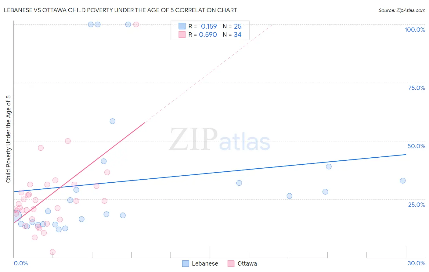 Lebanese vs Ottawa Child Poverty Under the Age of 5