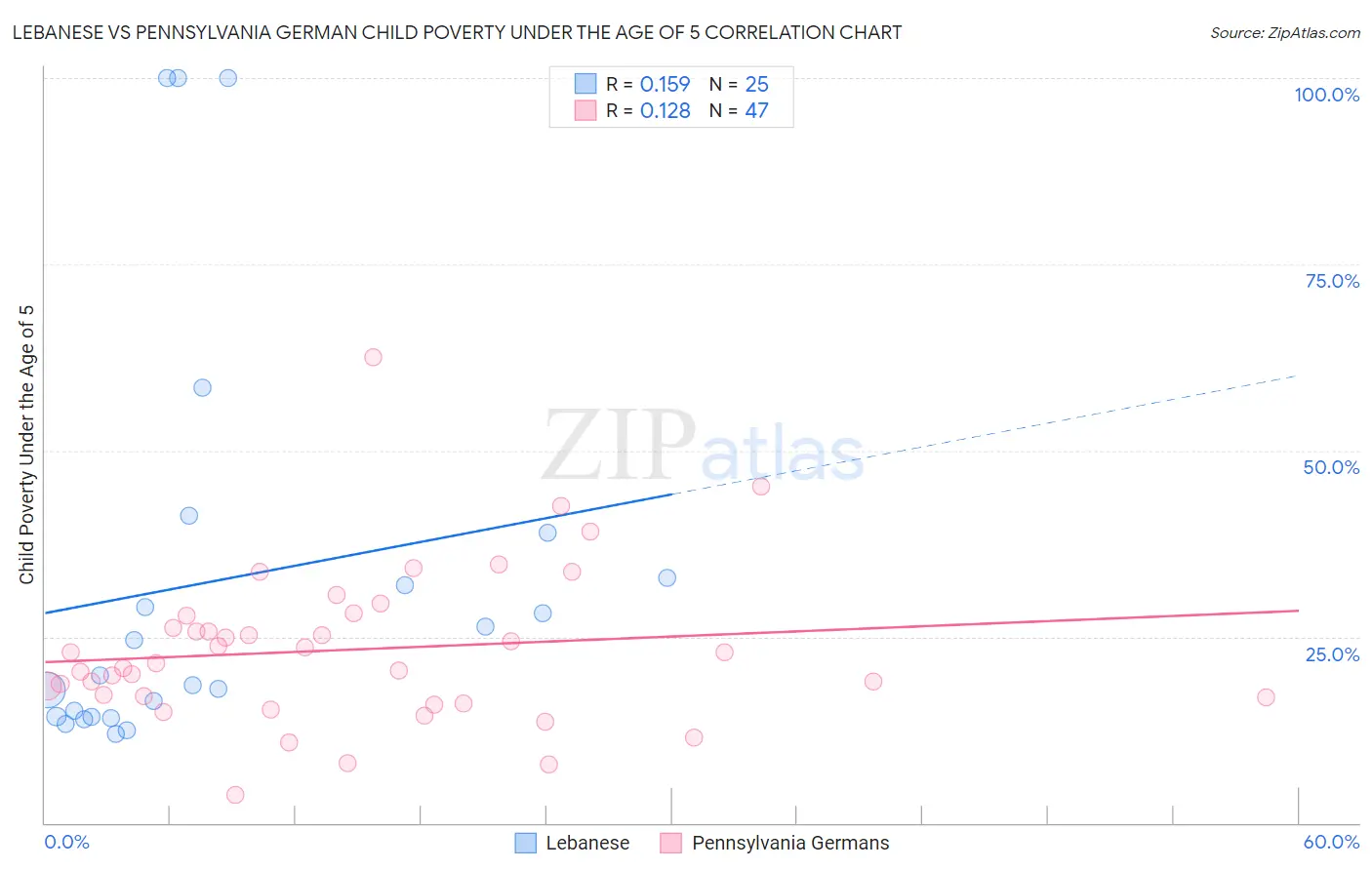 Lebanese vs Pennsylvania German Child Poverty Under the Age of 5