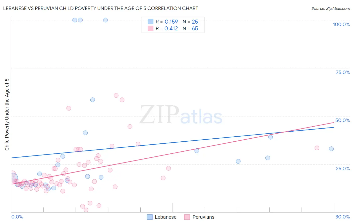 Lebanese vs Peruvian Child Poverty Under the Age of 5