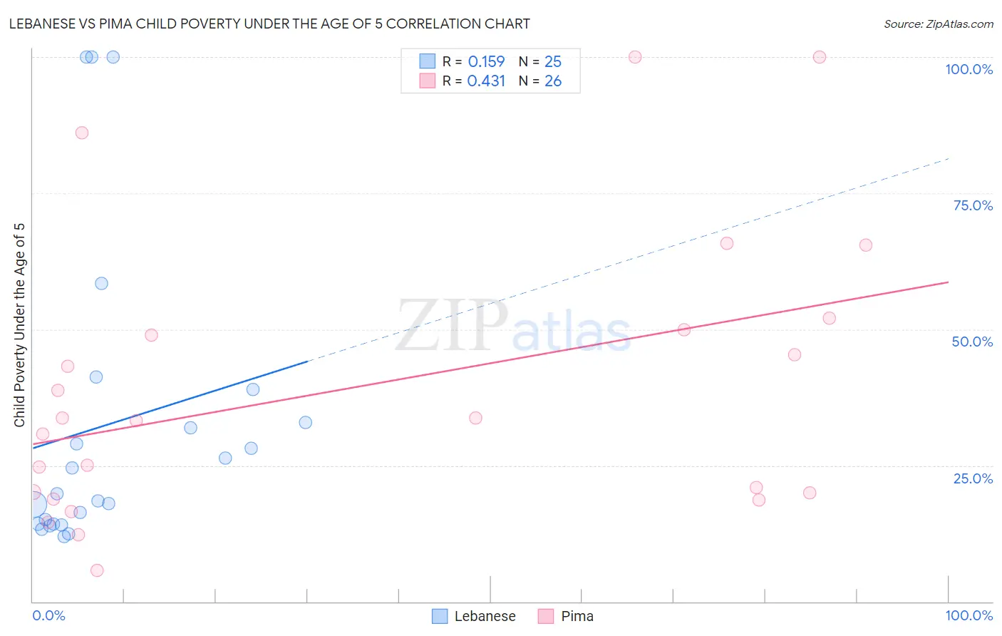 Lebanese vs Pima Child Poverty Under the Age of 5