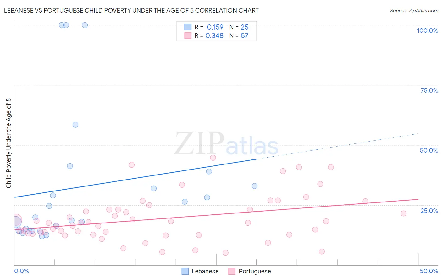 Lebanese vs Portuguese Child Poverty Under the Age of 5