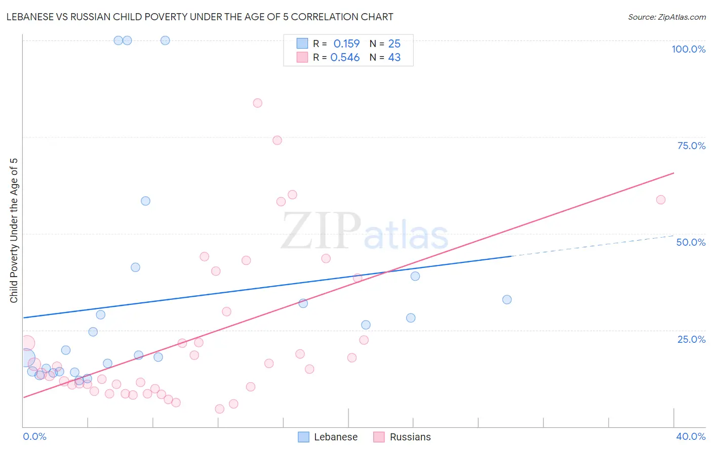 Lebanese vs Russian Child Poverty Under the Age of 5