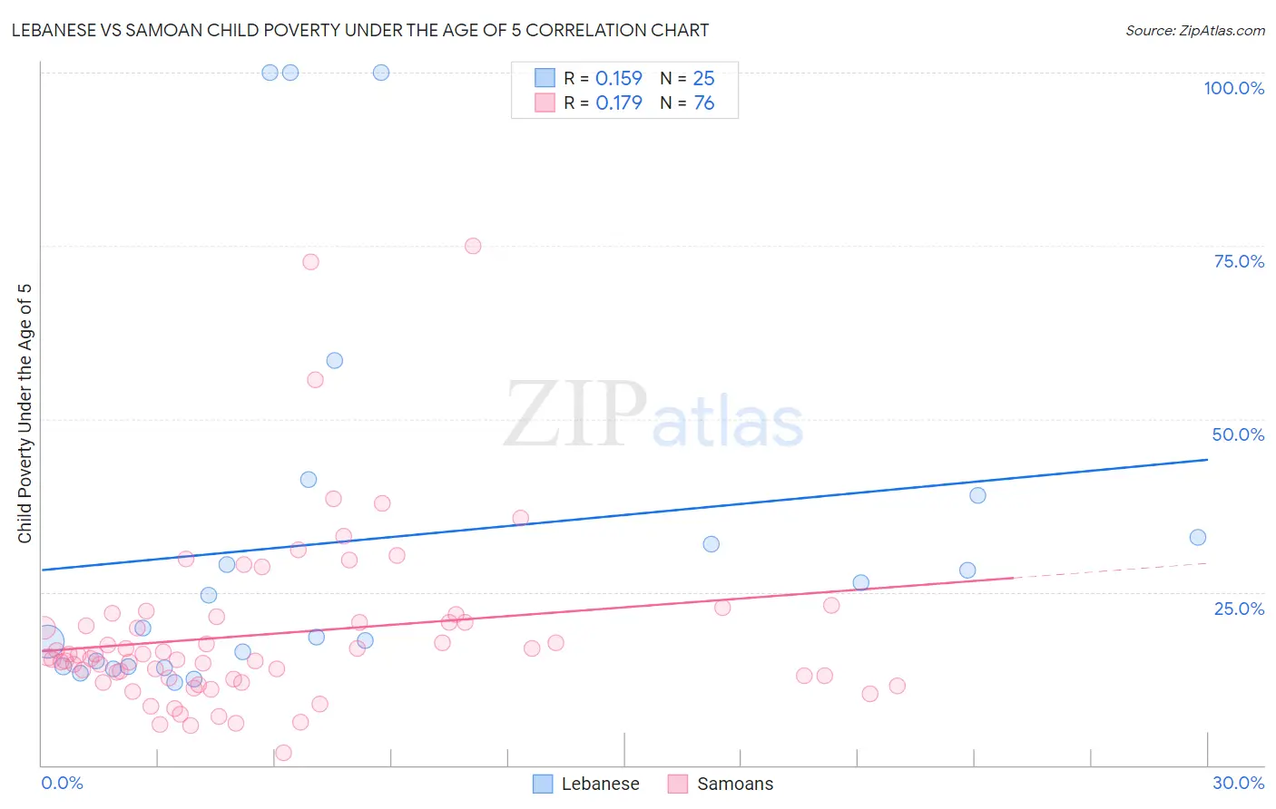 Lebanese vs Samoan Child Poverty Under the Age of 5