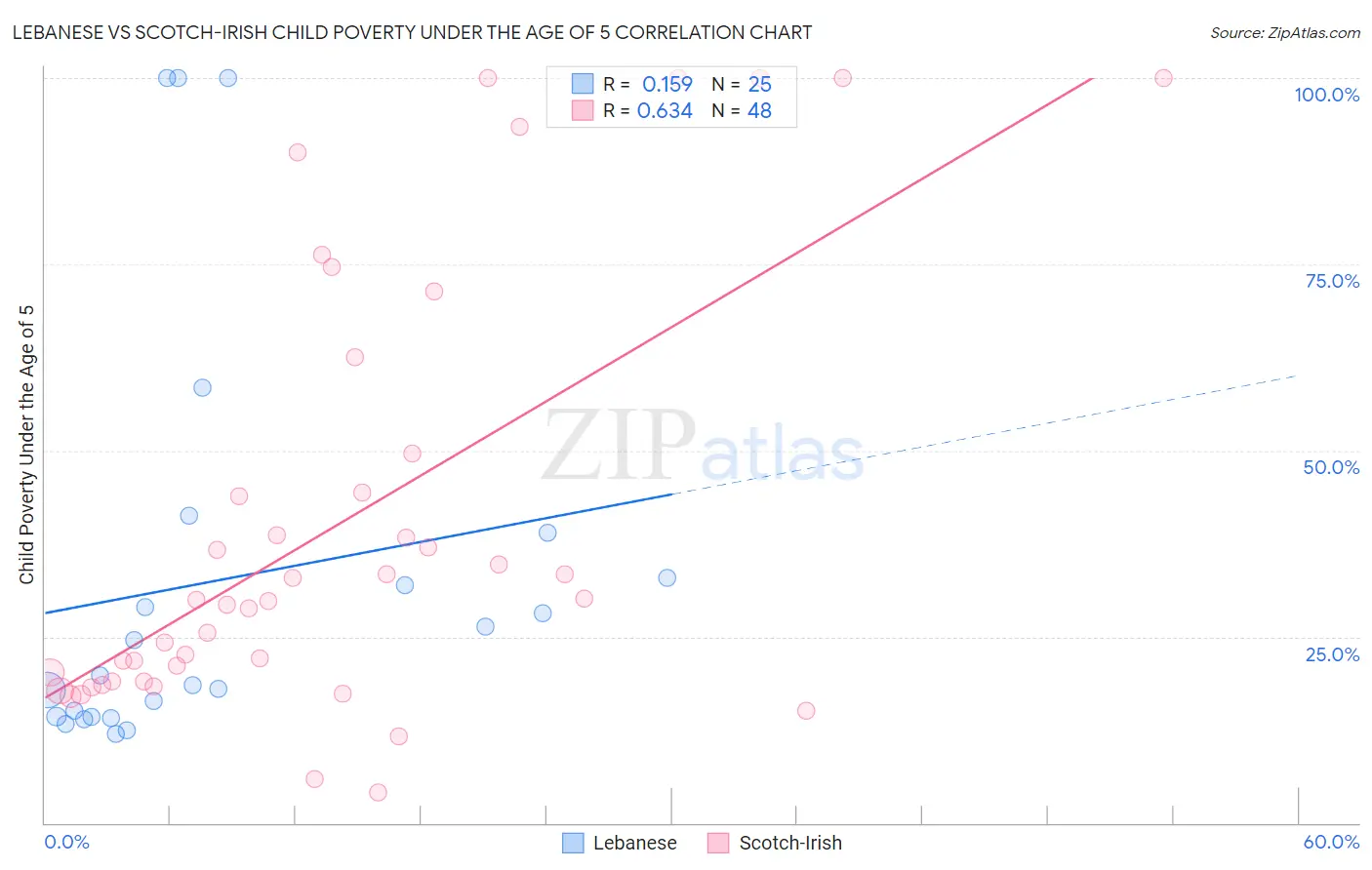 Lebanese vs Scotch-Irish Child Poverty Under the Age of 5