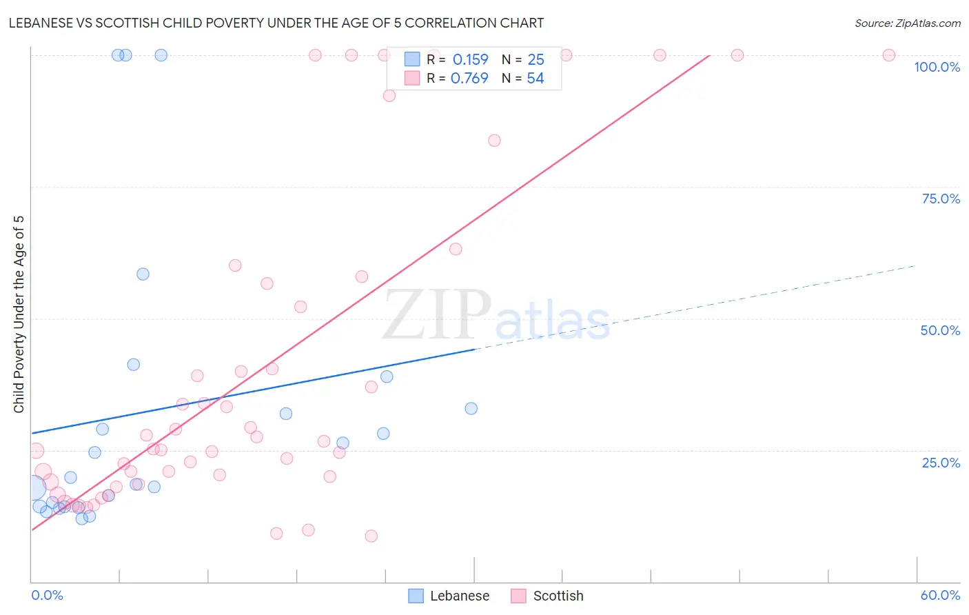 Lebanese vs Scottish Child Poverty Under the Age of 5