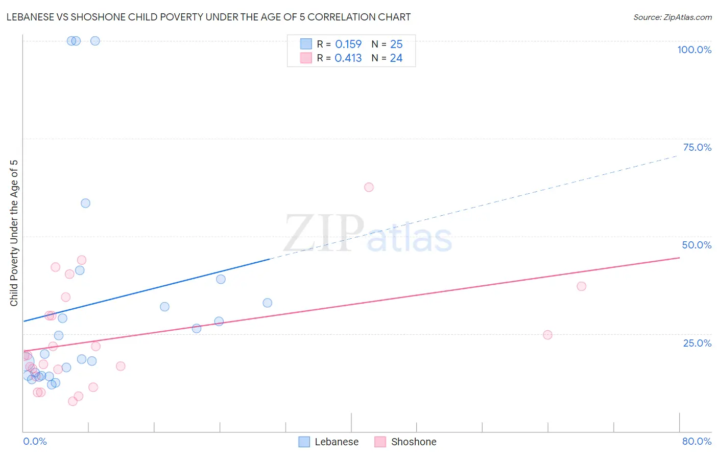 Lebanese vs Shoshone Child Poverty Under the Age of 5