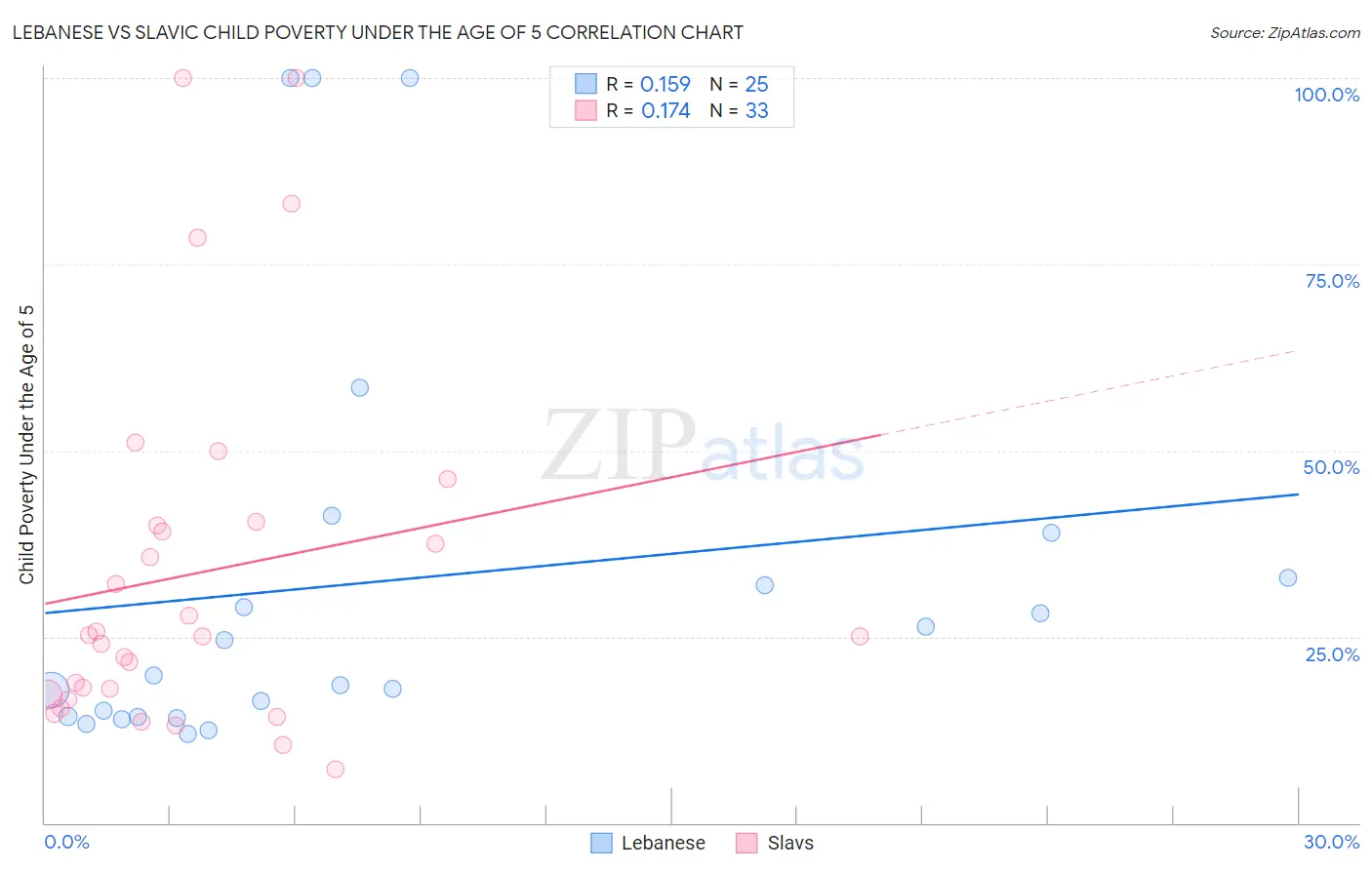 Lebanese vs Slavic Child Poverty Under the Age of 5