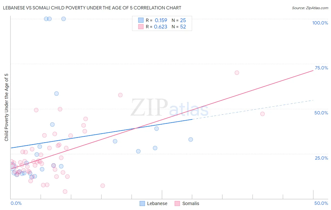 Lebanese vs Somali Child Poverty Under the Age of 5
