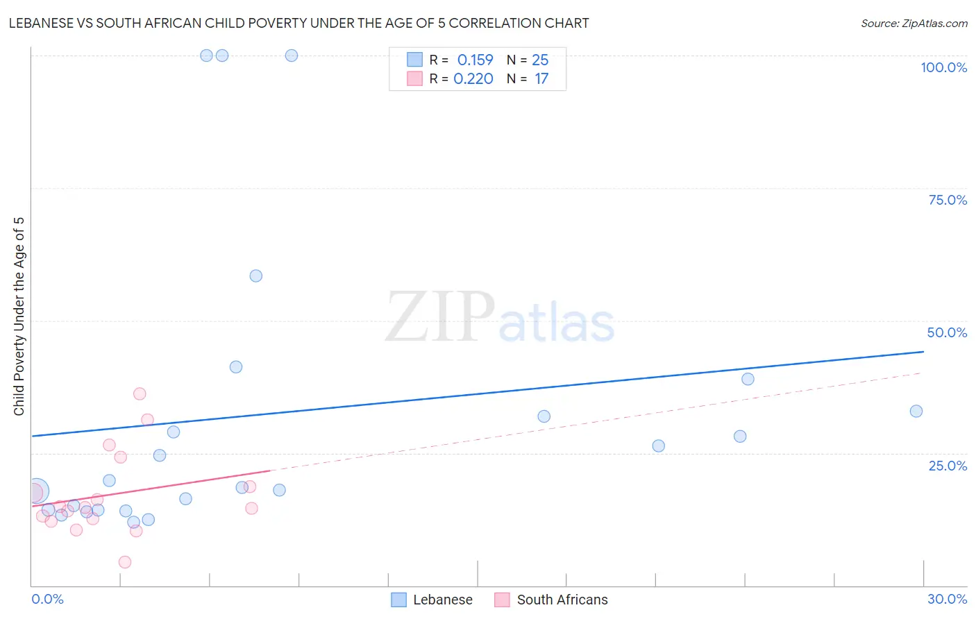 Lebanese vs South African Child Poverty Under the Age of 5
