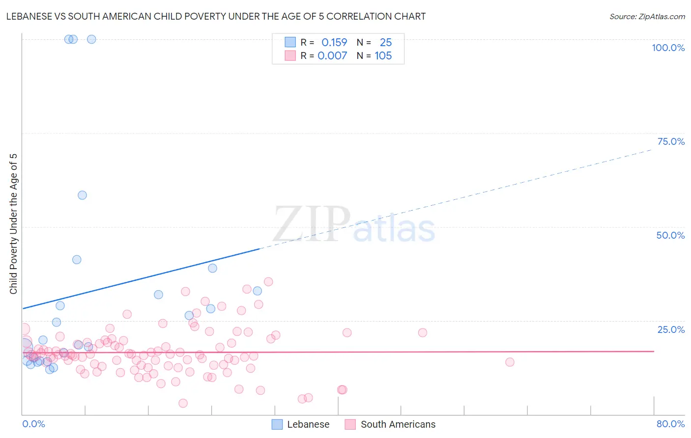 Lebanese vs South American Child Poverty Under the Age of 5