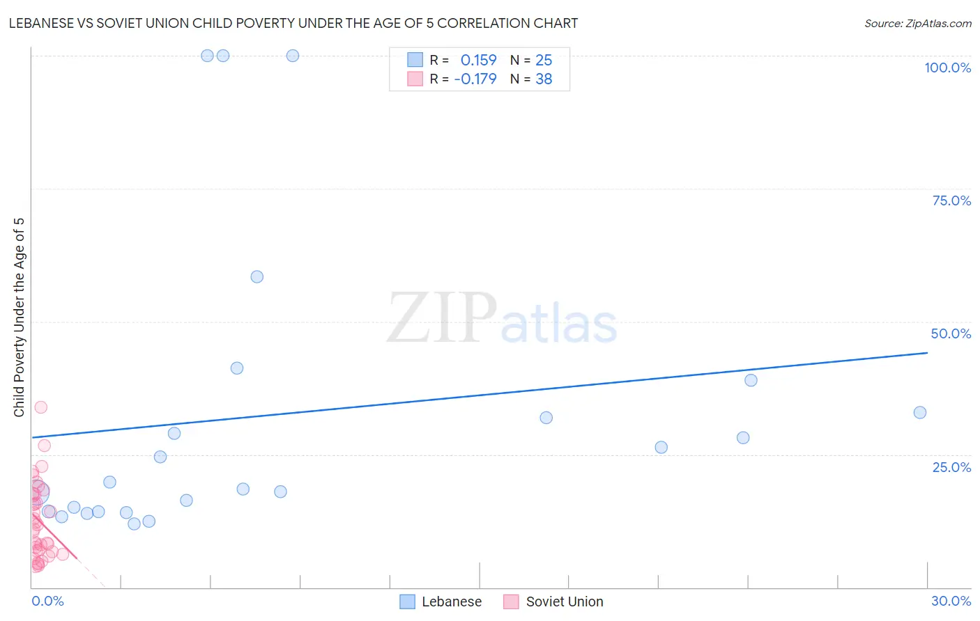 Lebanese vs Soviet Union Child Poverty Under the Age of 5