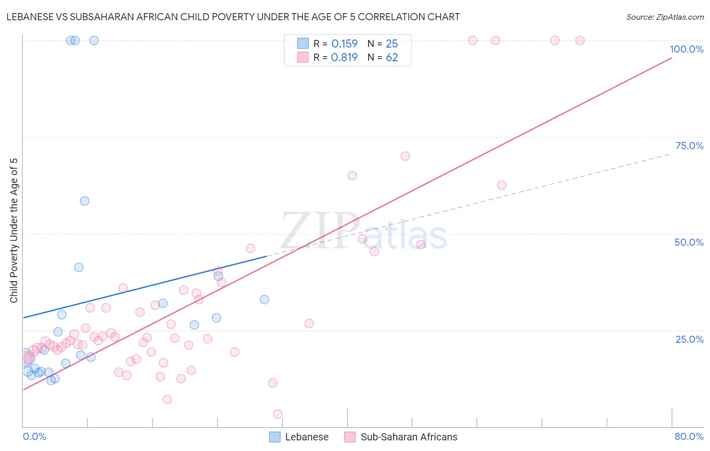 Lebanese vs Subsaharan African Child Poverty Under the Age of 5