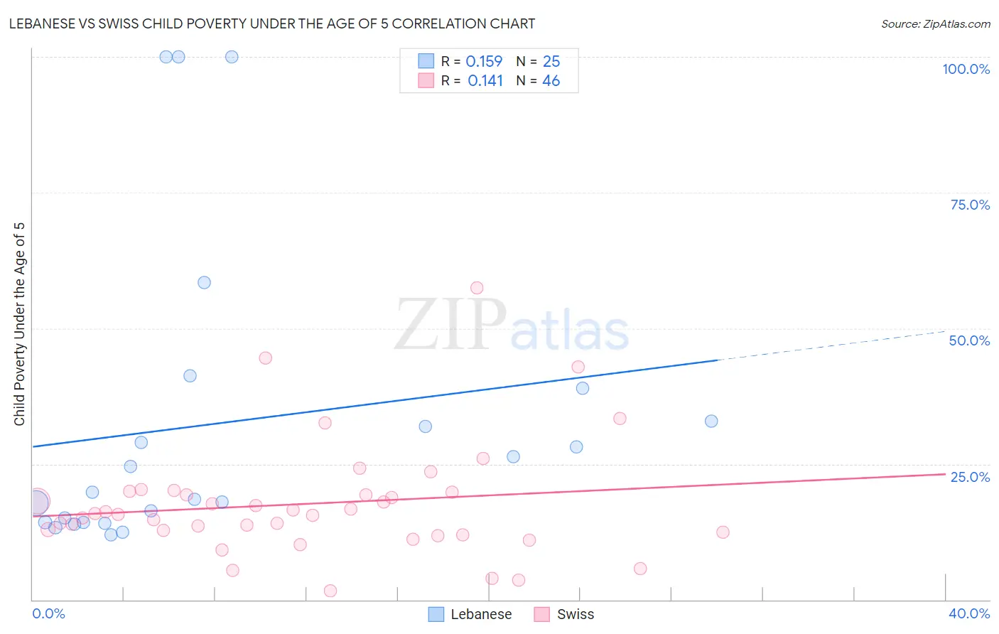 Lebanese vs Swiss Child Poverty Under the Age of 5