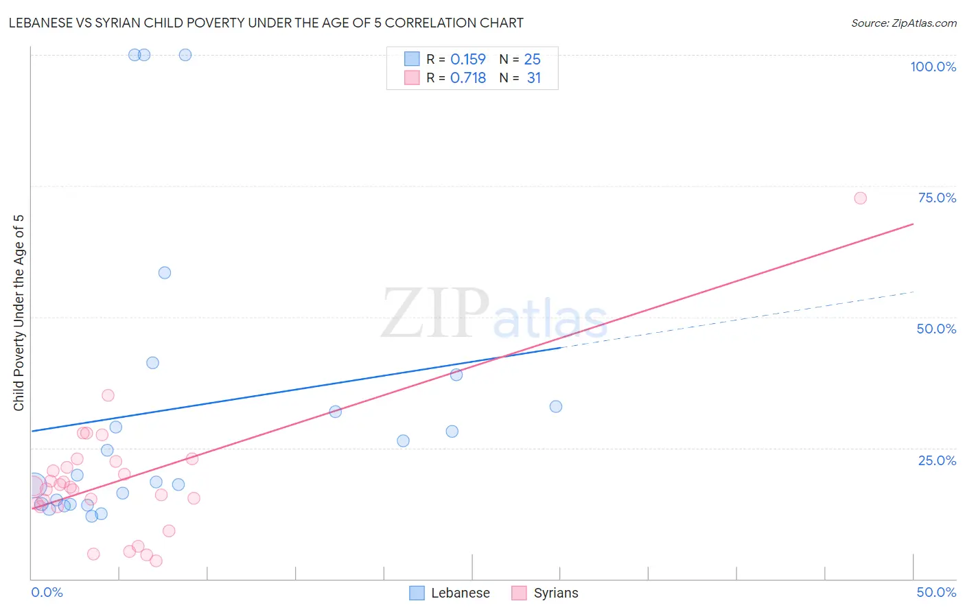 Lebanese vs Syrian Child Poverty Under the Age of 5