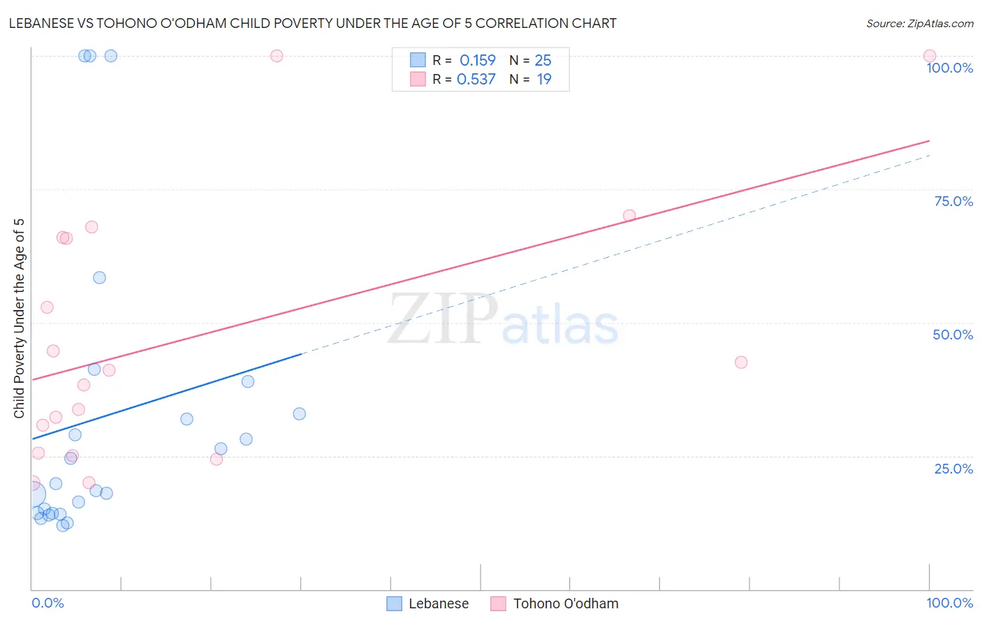 Lebanese vs Tohono O'odham Child Poverty Under the Age of 5