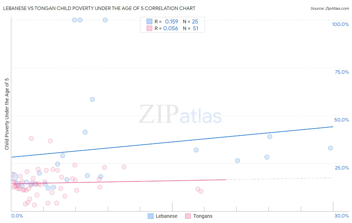 Lebanese vs Tongan Child Poverty Under the Age of 5