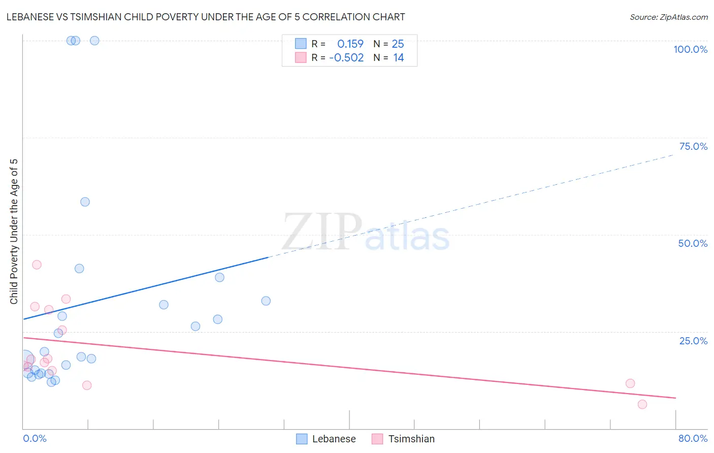 Lebanese vs Tsimshian Child Poverty Under the Age of 5