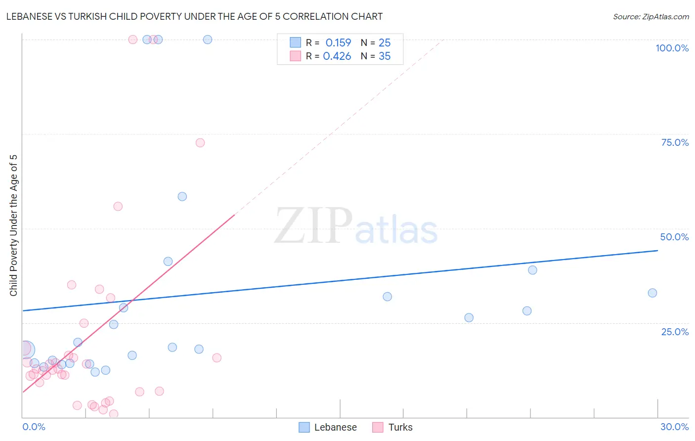 Lebanese vs Turkish Child Poverty Under the Age of 5